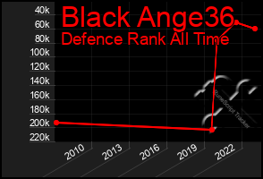 Total Graph of Black Ange36