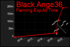 Total Graph of Black Ange36