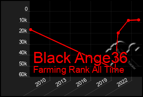 Total Graph of Black Ange36