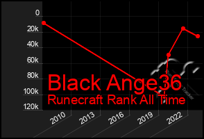 Total Graph of Black Ange36