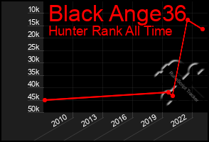 Total Graph of Black Ange36