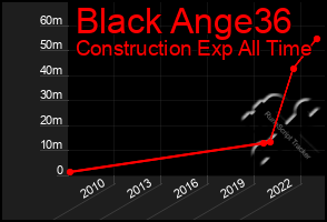 Total Graph of Black Ange36