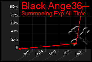 Total Graph of Black Ange36