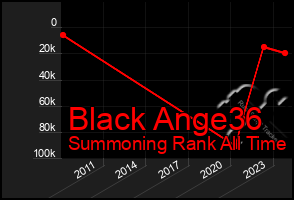 Total Graph of Black Ange36