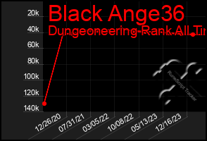 Total Graph of Black Ange36