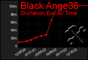 Total Graph of Black Ange36