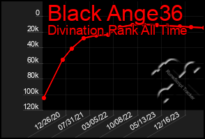 Total Graph of Black Ange36