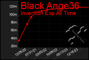 Total Graph of Black Ange36