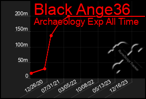 Total Graph of Black Ange36