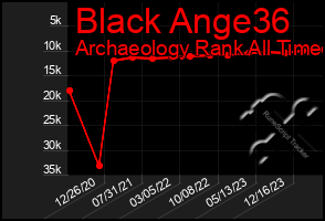 Total Graph of Black Ange36