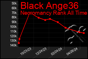 Total Graph of Black Ange36