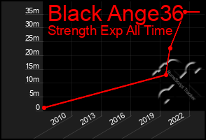 Total Graph of Black Ange36