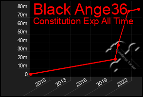 Total Graph of Black Ange36