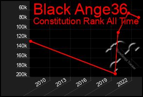 Total Graph of Black Ange36