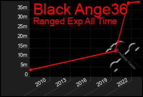 Total Graph of Black Ange36