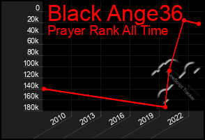 Total Graph of Black Ange36