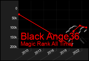 Total Graph of Black Ange36