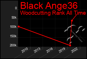 Total Graph of Black Ange36