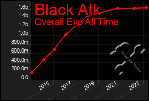 Total Graph of Black Atk