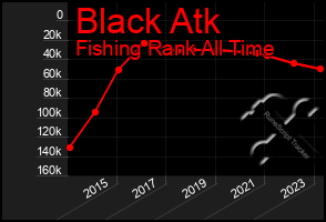 Total Graph of Black Atk