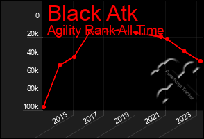 Total Graph of Black Atk