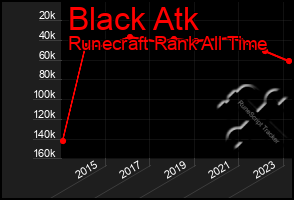 Total Graph of Black Atk