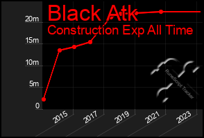 Total Graph of Black Atk