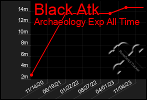 Total Graph of Black Atk