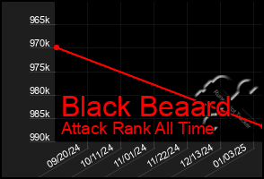 Total Graph of Black Beaard