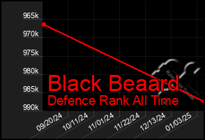 Total Graph of Black Beaard