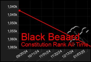 Total Graph of Black Beaard