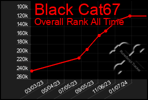 Total Graph of Black Cat67