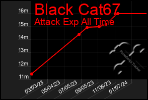 Total Graph of Black Cat67