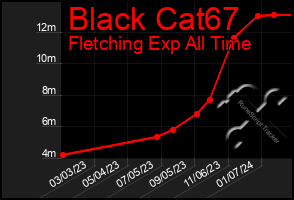 Total Graph of Black Cat67