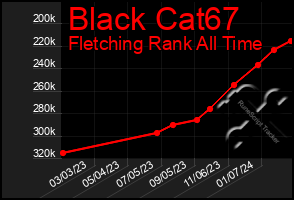 Total Graph of Black Cat67
