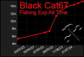 Total Graph of Black Cat67