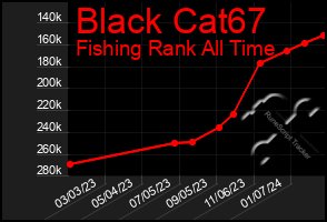 Total Graph of Black Cat67