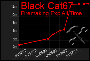 Total Graph of Black Cat67