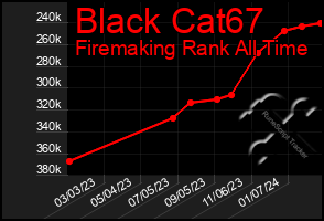 Total Graph of Black Cat67