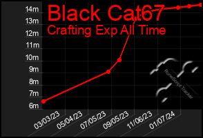 Total Graph of Black Cat67