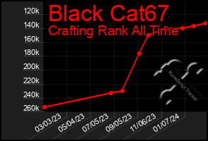 Total Graph of Black Cat67