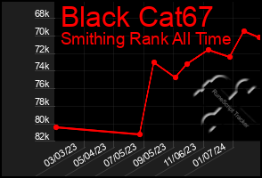 Total Graph of Black Cat67
