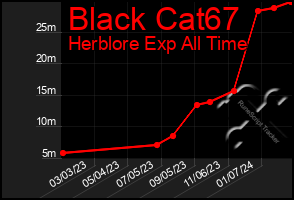 Total Graph of Black Cat67