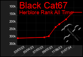 Total Graph of Black Cat67