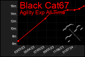 Total Graph of Black Cat67