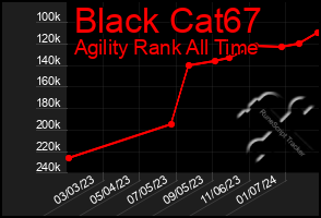 Total Graph of Black Cat67