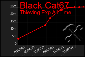 Total Graph of Black Cat67