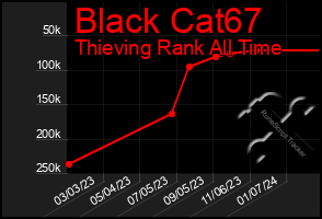 Total Graph of Black Cat67
