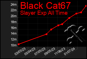 Total Graph of Black Cat67