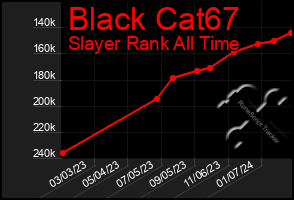 Total Graph of Black Cat67